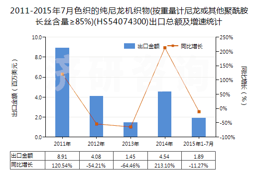 2011-2015年7月色織的純尼龍機織物(按重量計尼龍或其他聚酰胺長絲含量≥85%)(HS54074300)出口總額及增速統(tǒng)計